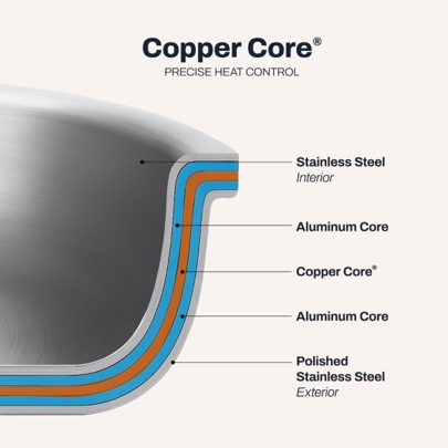 All-Clad copper core five-layer construction detail