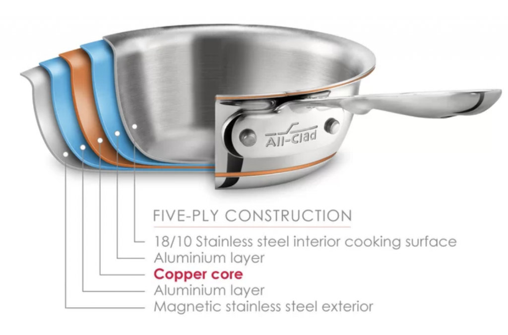 All-Clad Copper Core 5-ply bonded construction cross-section showing stainless steel aluminum copper aluminum stainless steel layers