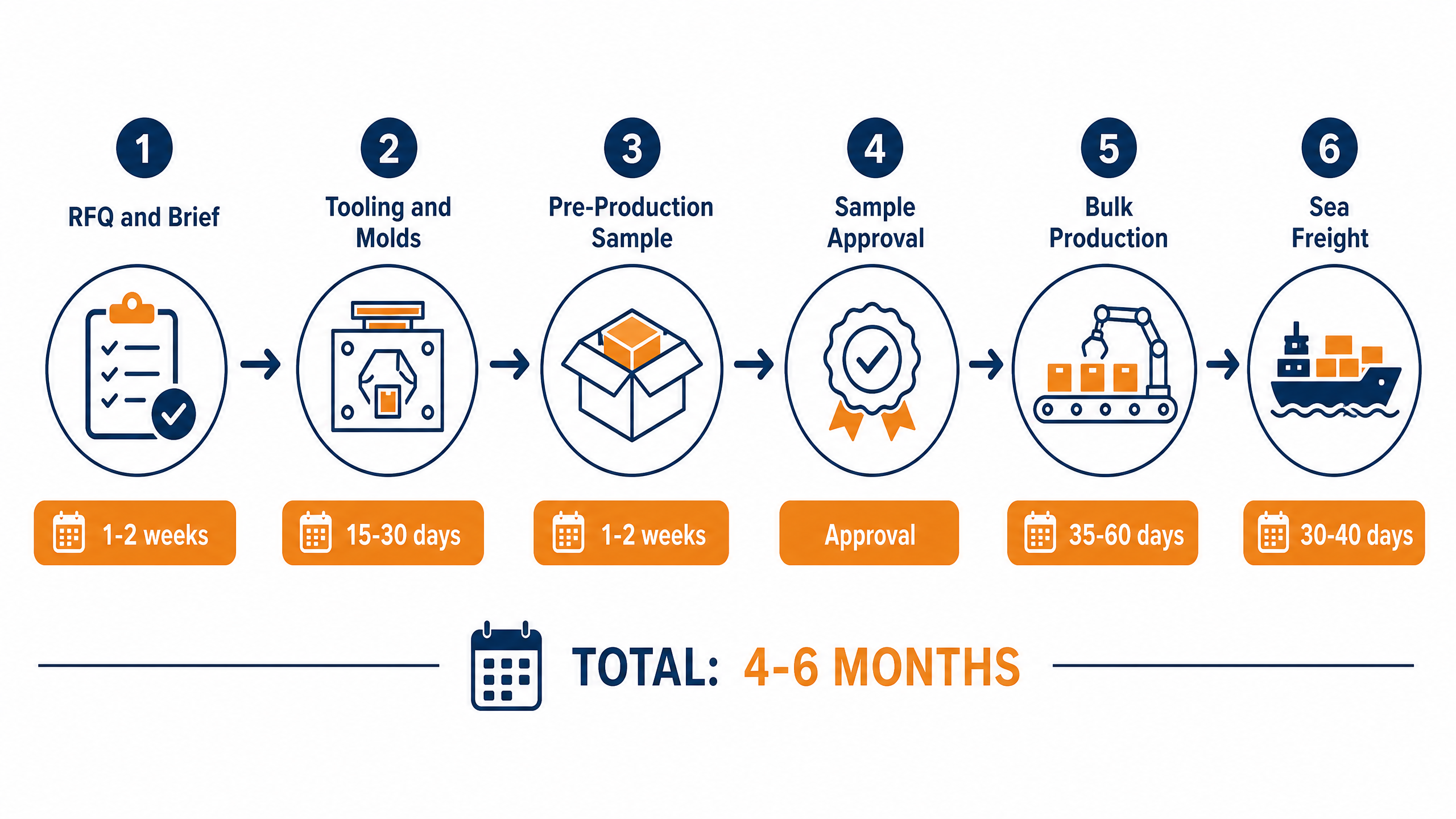 OEM cookware manufacturing timeline from initial brief to landed delivery - 4 to 6 months total