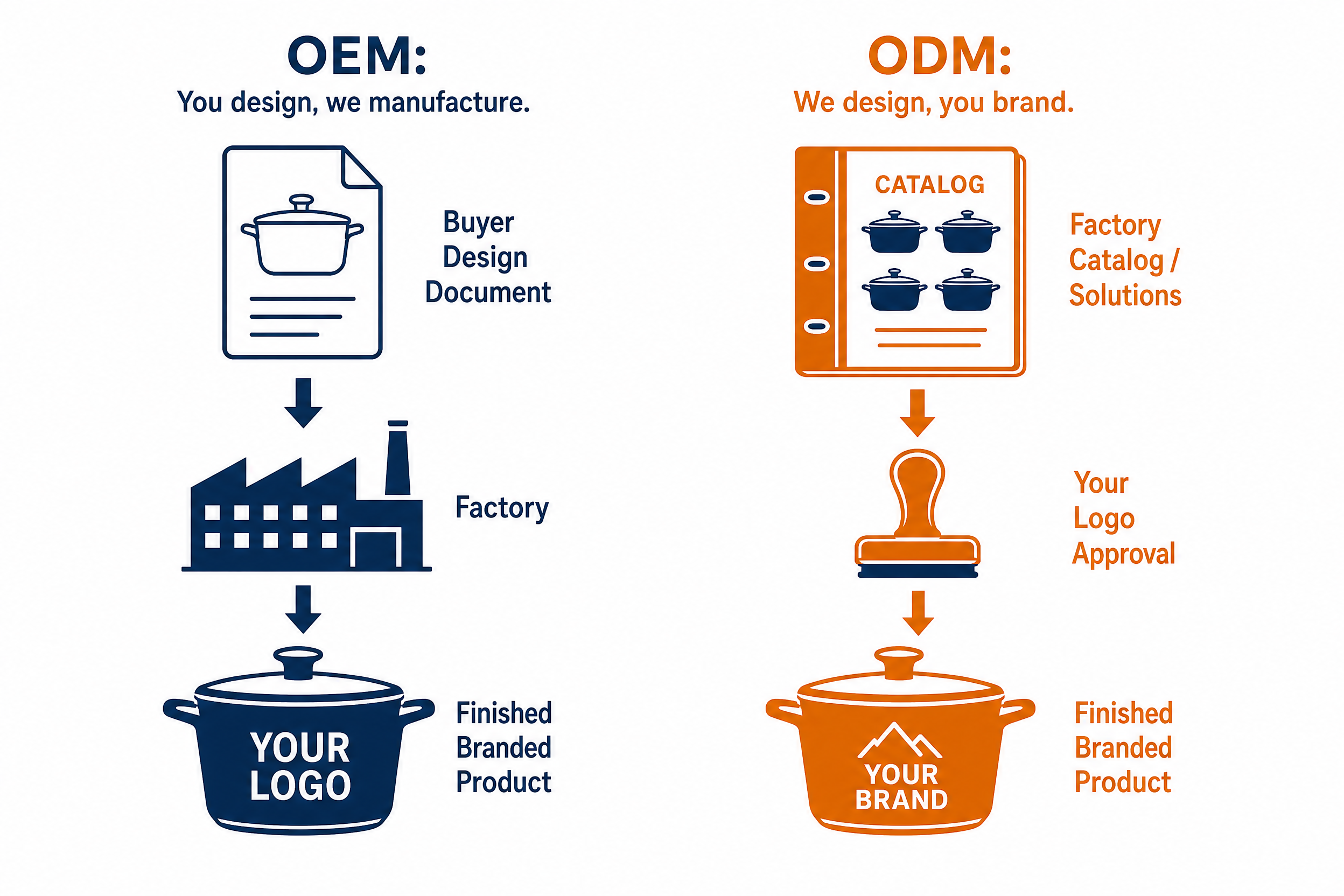 OEM vs ODM manufacturing process flow diagram - cookware brand sourcing comparison