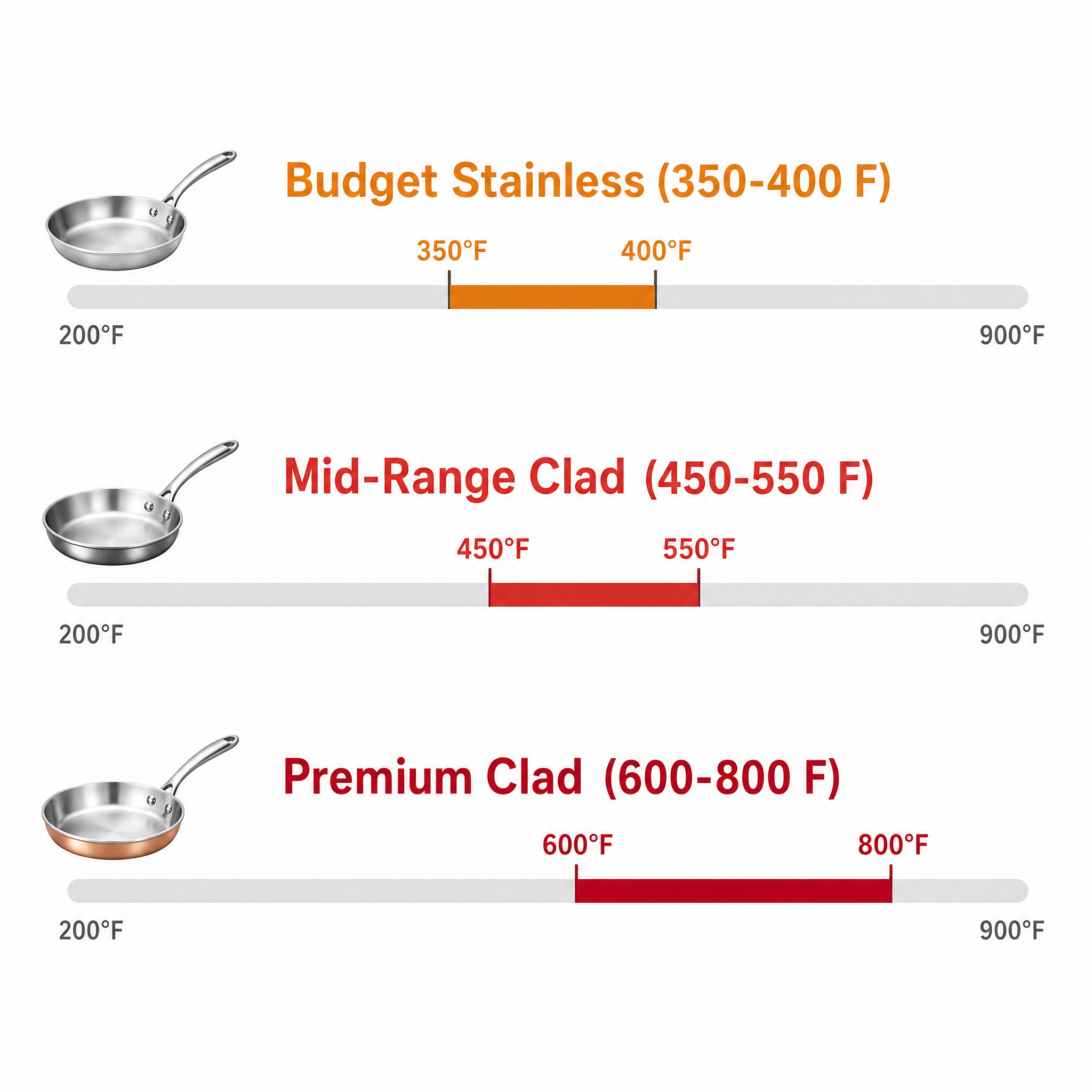 Stainless steel cookware oven temperature limits by tier — budget 350-400°F, mid-range 450-550°F, premium 600-800°F infographic
