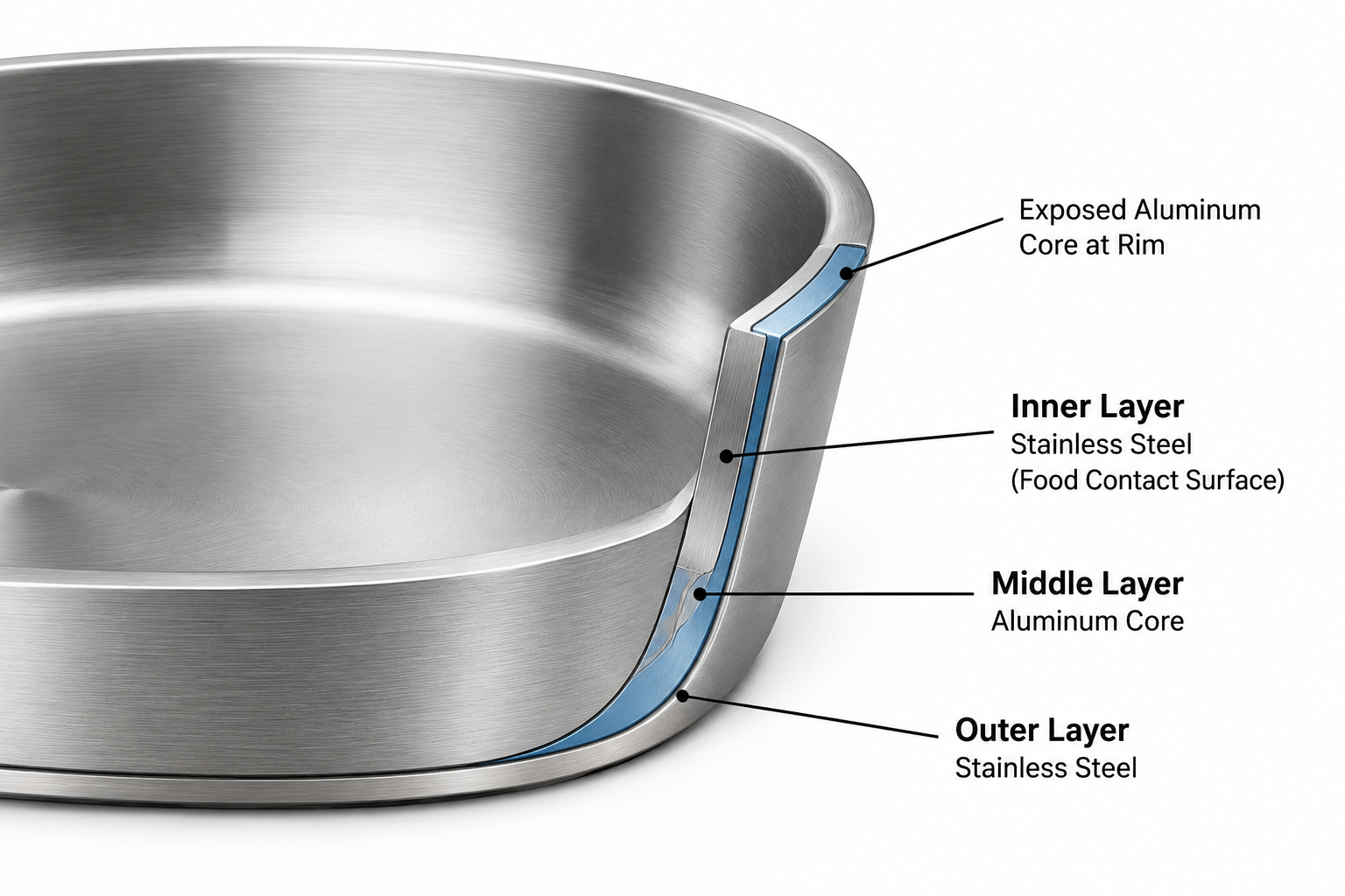Cross-section diagram of tri-ply stainless steel pan showing aluminum core exposed at rim edge