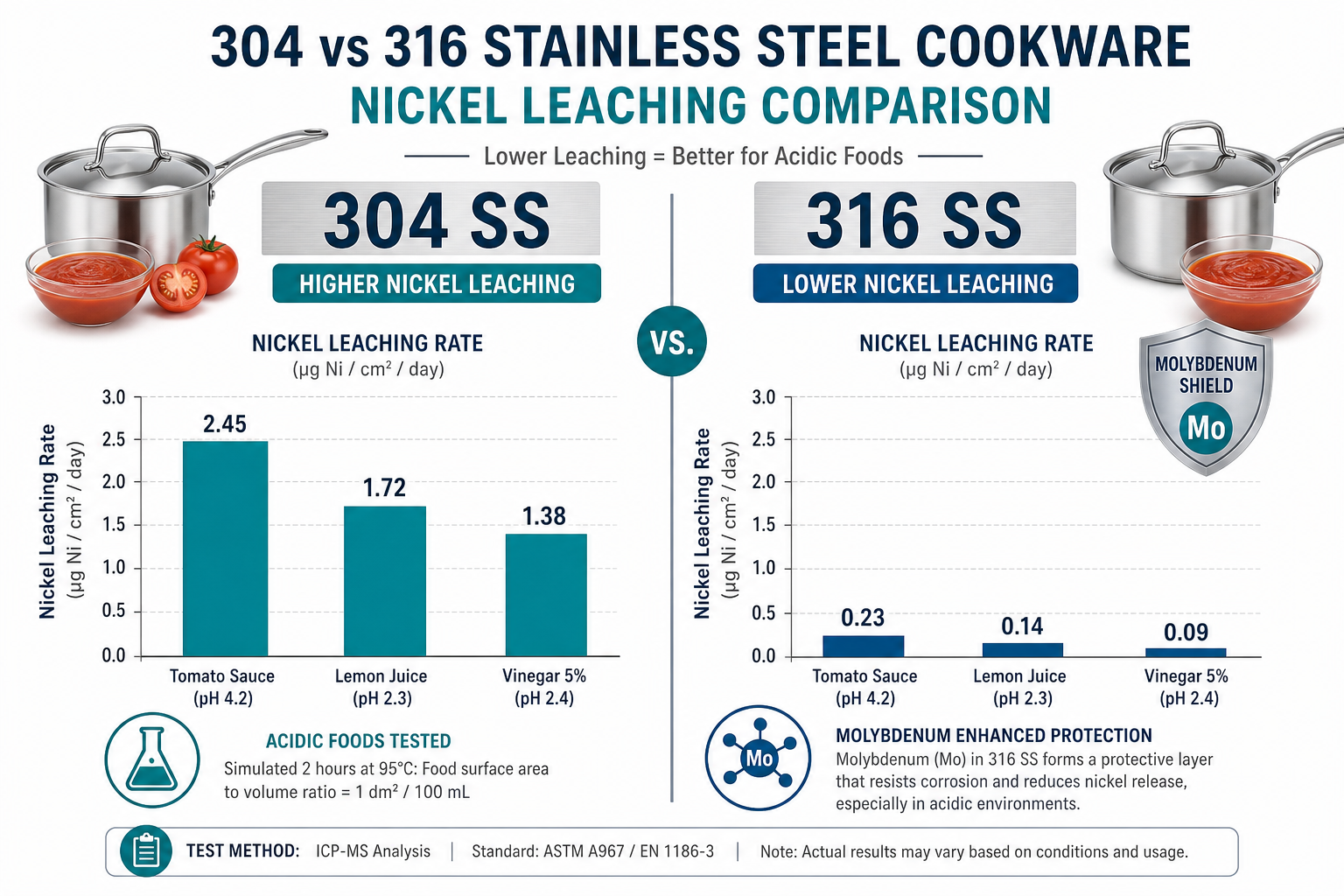 316 vs 304 stainless steel nickel leaching comparison chart - bar graph showing leaching rates by cooking cycle and food acidity