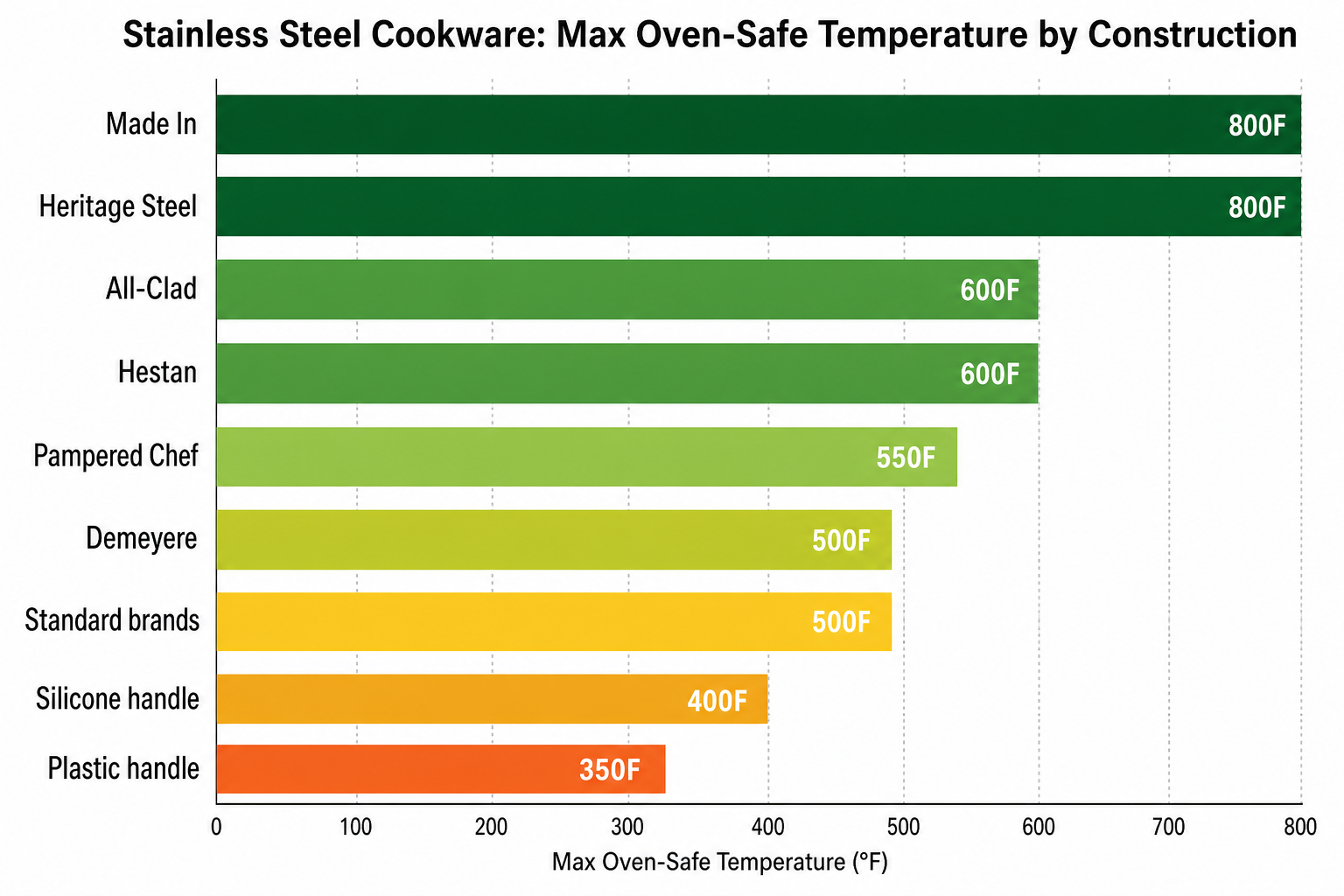 Horizontal bar chart comparing oven-safe temperature ratings across major stainless steel cookware brands - from 350°F plastic handle pans to 800°F premium all-metal construction
