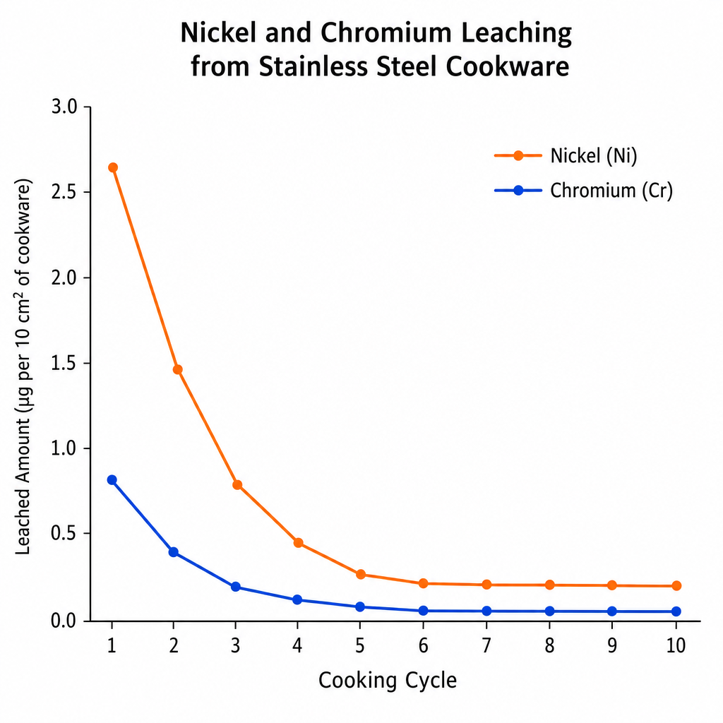 Line chart showing nickel and chromium leaching decrease across 10 cooking cycles in stainless steel cookware - stabilizes at cycle 6