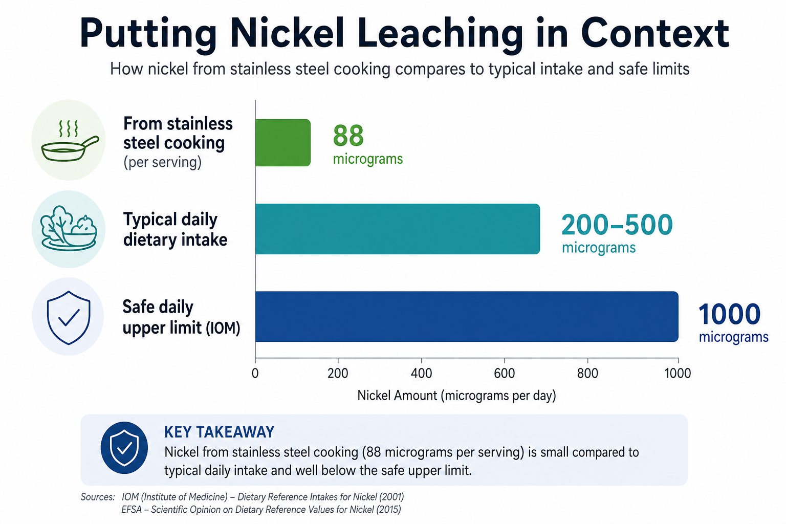 Bar chart showing nickel leaching from stainless steel cookware compared to daily dietary intake and safe upper limit - food safety context