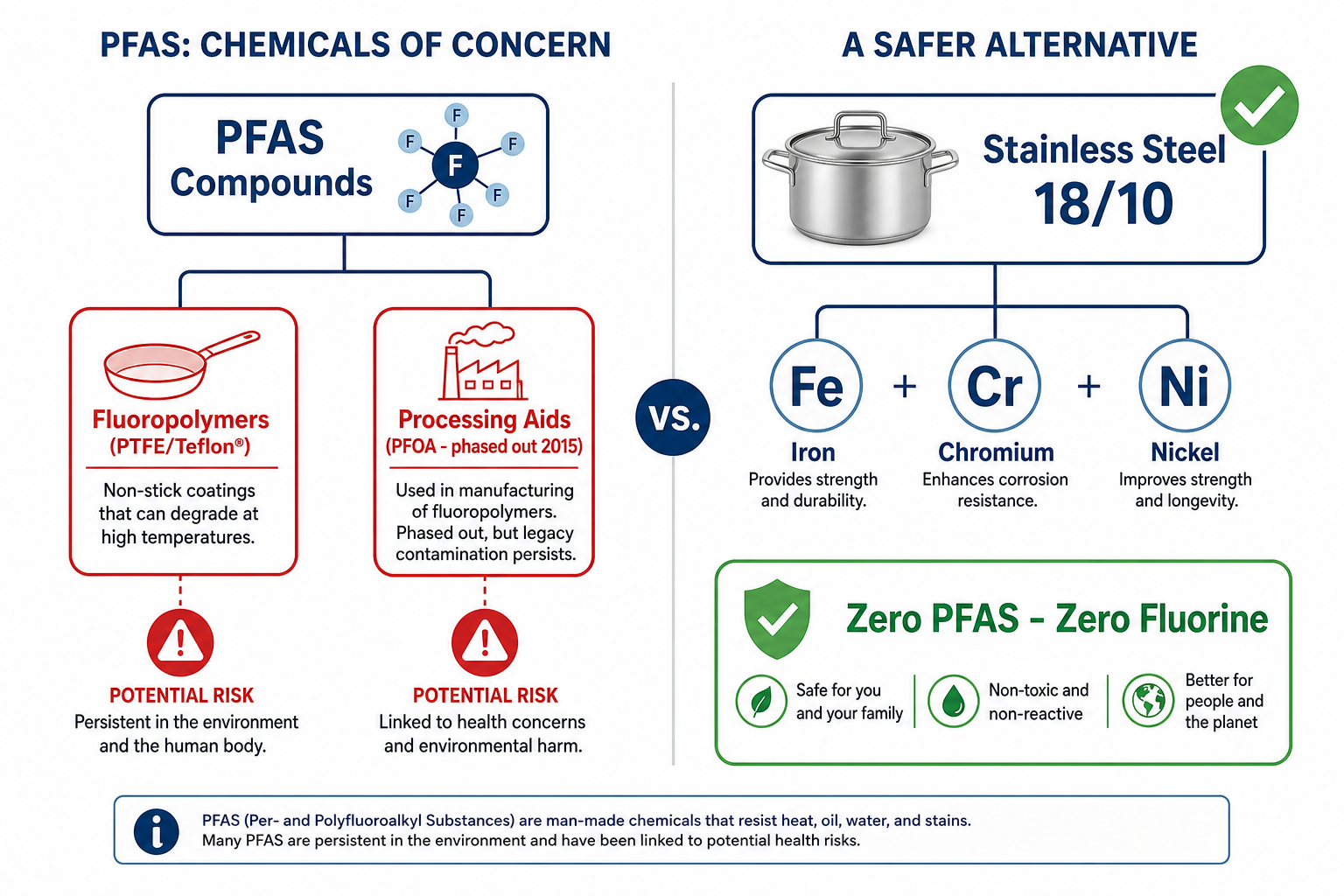 PFAS chemical family diagram showing PFOA and PTFE relationship - molecular structure comparison for cookware safety