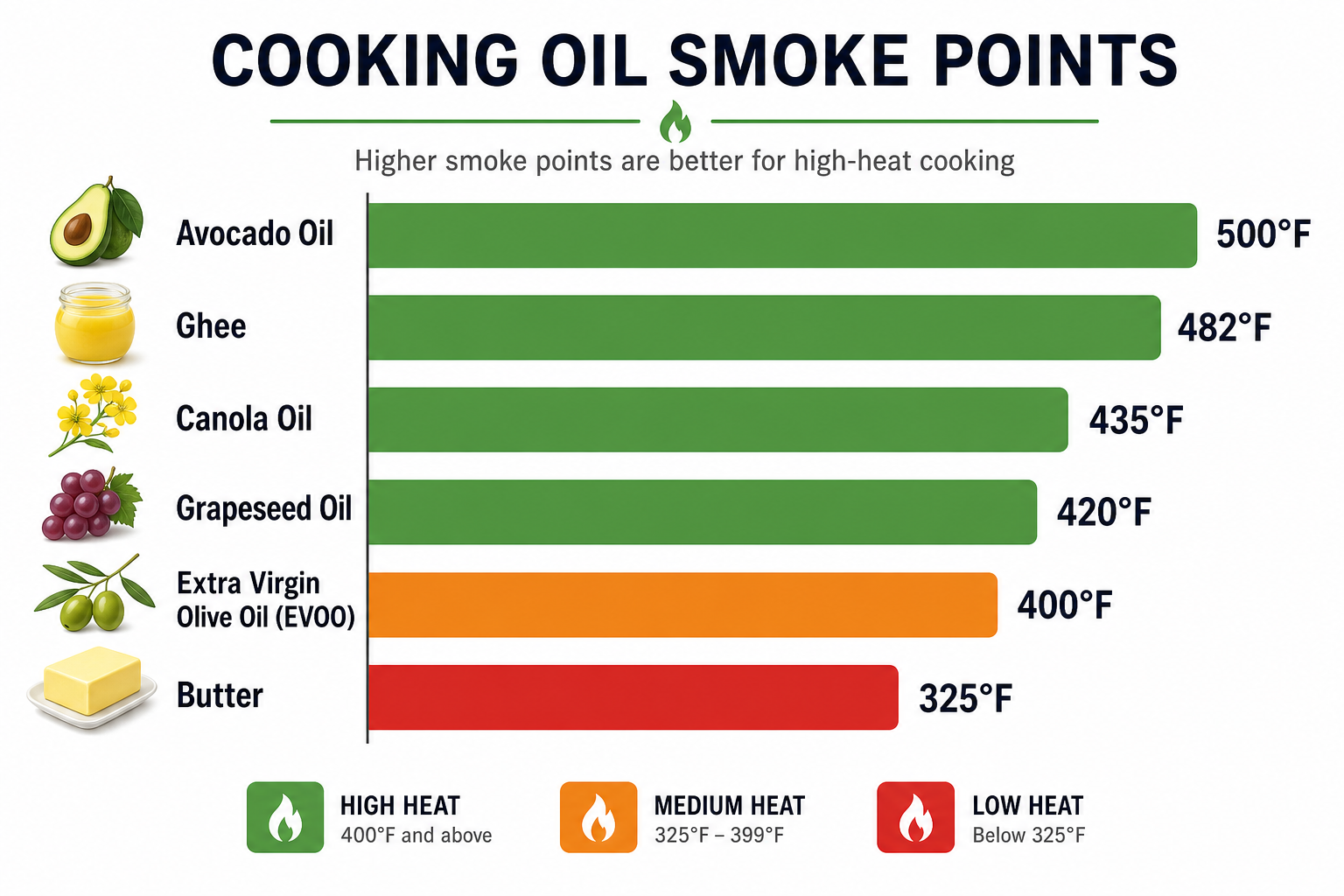 Cooking oil smoke point comparison chart showing temperature ranges for avocado, olive, grapeseed and canola oils - infographic