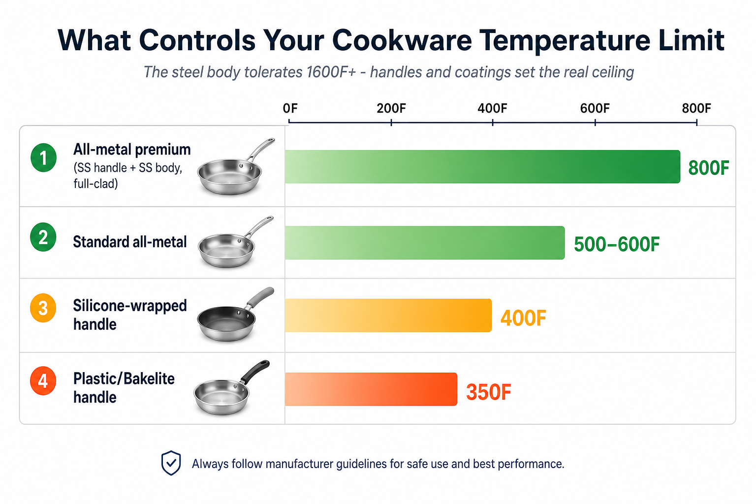 Infographic showing stainless steel cookware temperature limits by construction type - all-metal premium at 800F down to plastic handle at 350F, with the steel body itself tolerating 1600F+