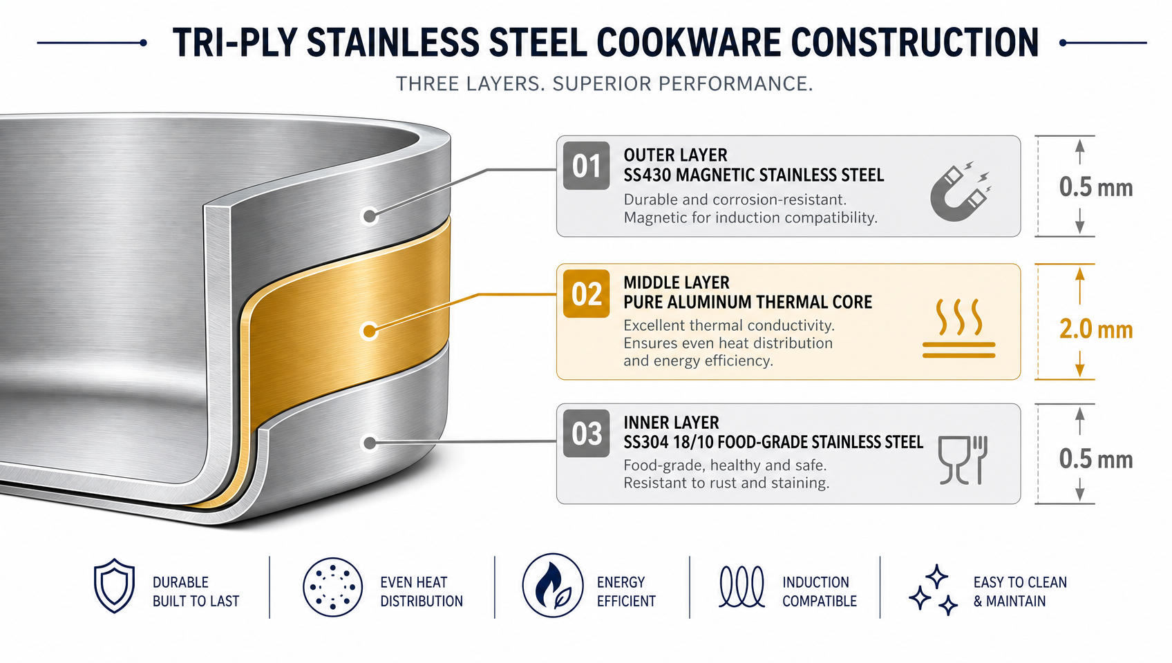 Tri-ply stainless steel cookware cross-section diagram showing SS430 exterior, aluminum core, and SS304 interior layers