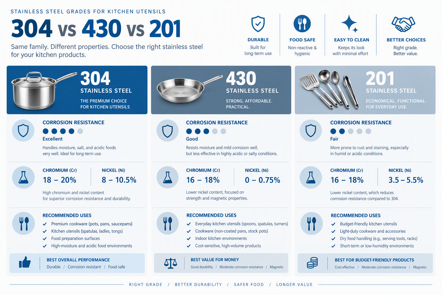 Stainless steel grade comparison chart showing 304 vs 430 vs 201 properties for kitchen utensils - chromium nickel content and corrosion resistance