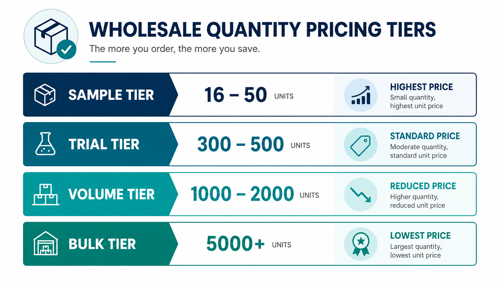 Wholesale pricing tiers for stainless steel egg poachers - FOB price per unit by MOQ quantity - B2B sourcing chart