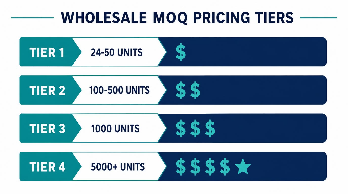 Stainless steel lunch box wholesale MOQ pricing tiers infographic - 4 order quantity levels with per-unit cost comparison